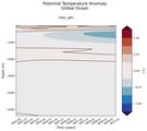 Trend of Global Ocean Potential Temperature Anomaly vs Depth